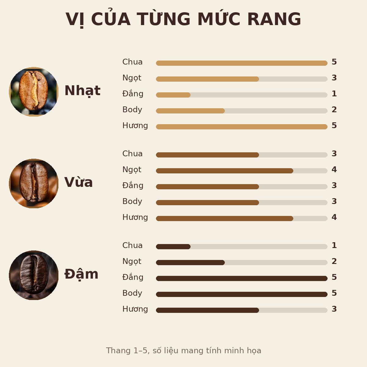 So sánh vị của ba mức rang
