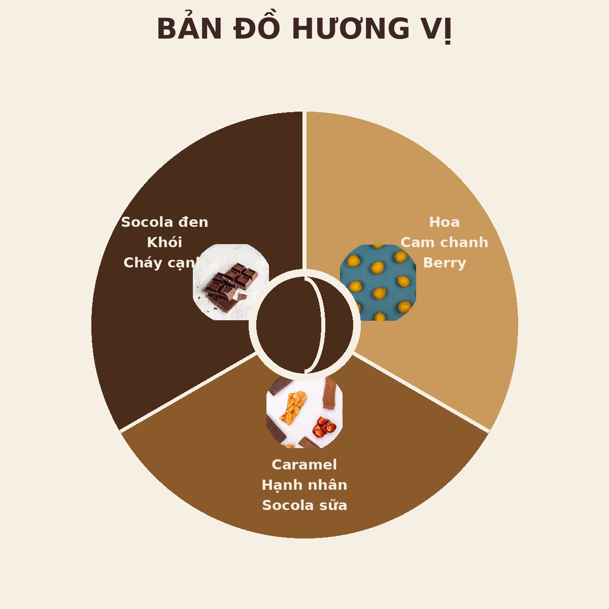 Bản đồ hương vị theo mức rang